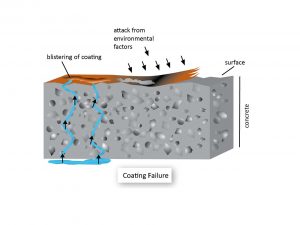 Illustration of coating failure