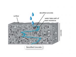 Illustration of water penetrating densified concrete.